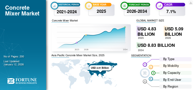 Concrete Mixer Market