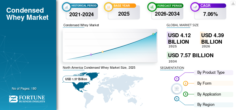 Condensed Whey Market