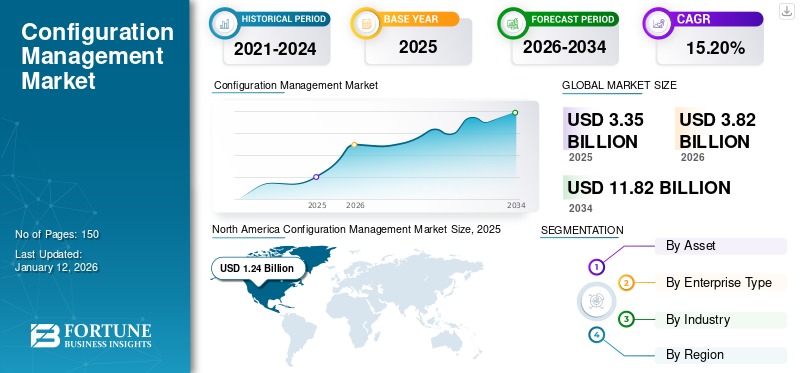 Configuration Management Market