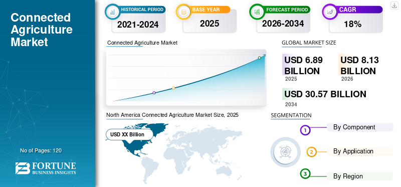 Connected Agriculture Market