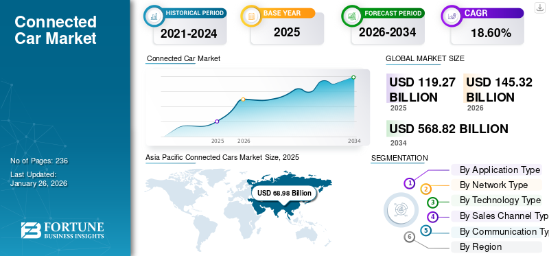 Connected Car Market
