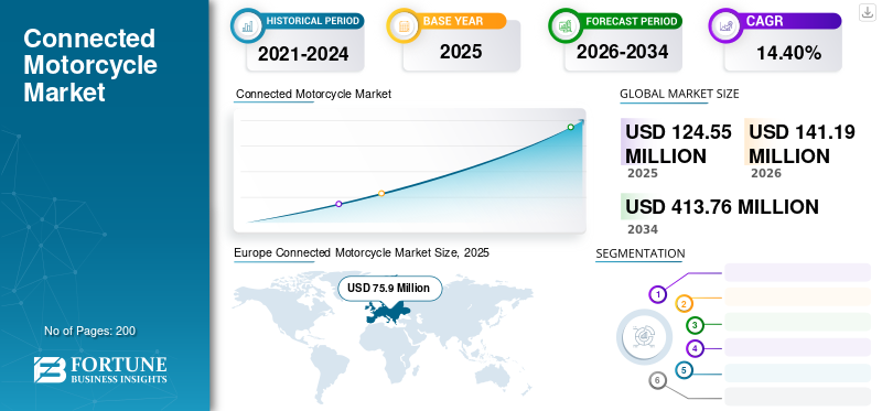Connected Motorcycle Market