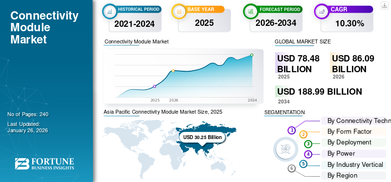 Connectivity Module Market