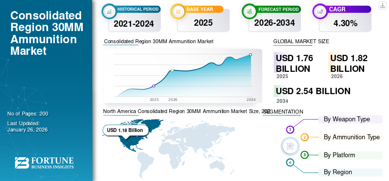 Consolidated Region 30MM Ammunition Market