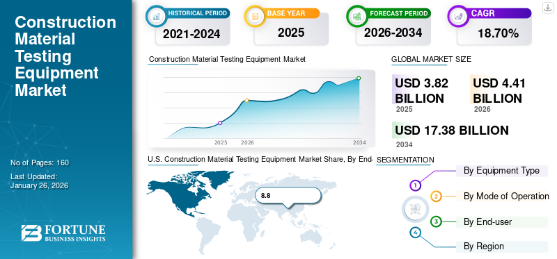 Construction Material Testing Equipment Market
