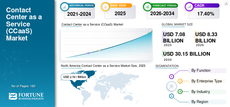 Contact Center as a Service (CCaaS) Market