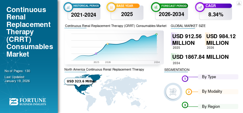 Continuous Renal Replacement Therapy (CRRT) Consumables Market