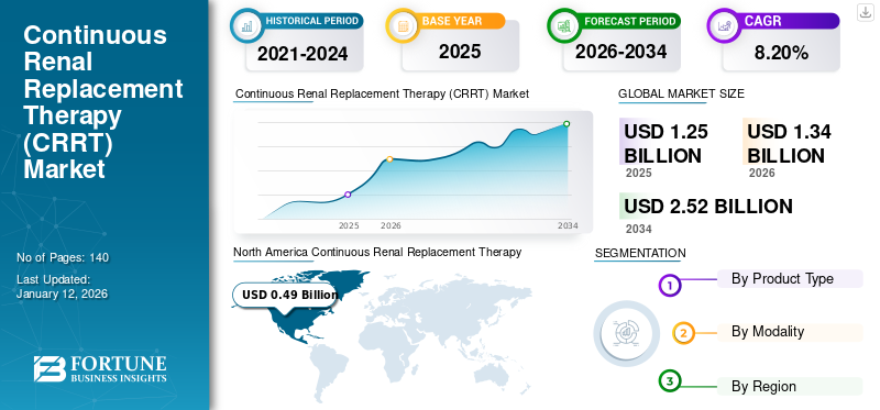 Continuous Renal Replacement Therapy (CRRT) Market