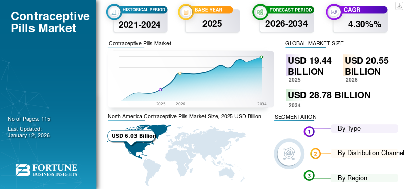 Contraceptive Pills Market
