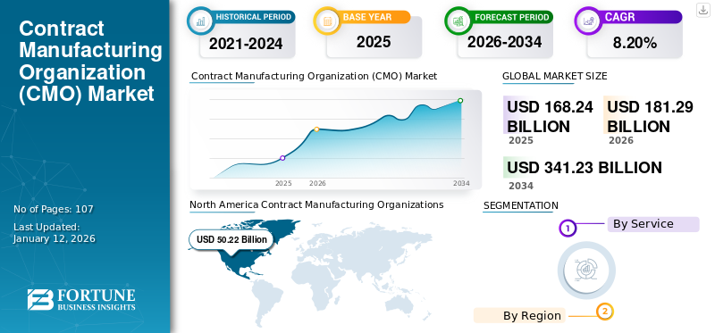 Contract Manufacturing Organization (CMO) Market