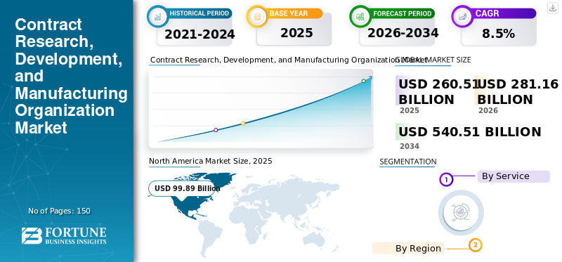 Contract Research, Development, and Manufacturing Organization Market