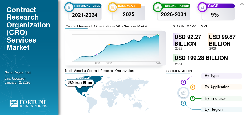Contract Research Organization (CRO) Services Market