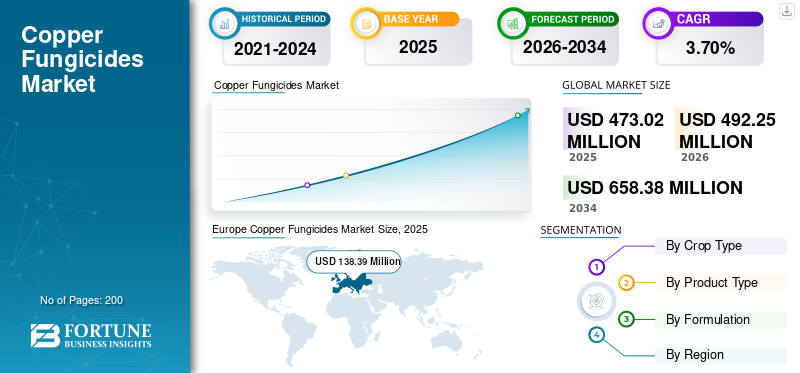 Copper Fungicides Market