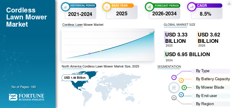 Cordless Lawn Mower Market