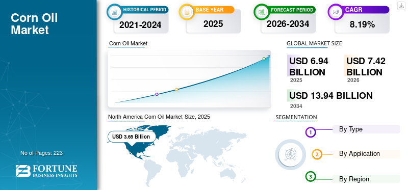 Corn Oil Market 