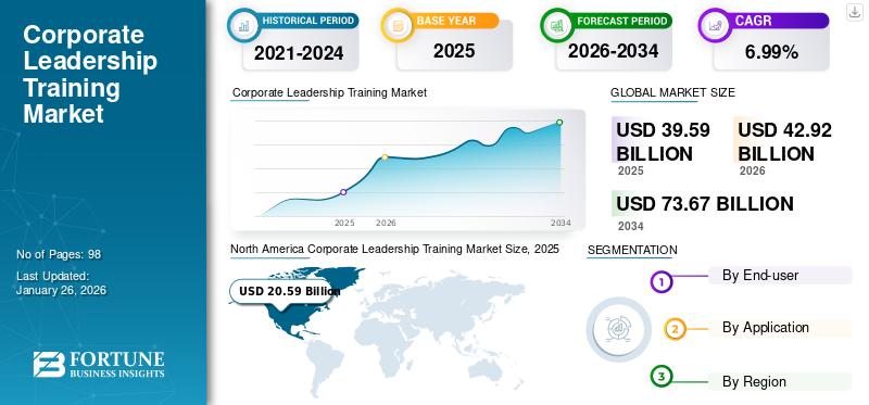 Corporate Leadership Training Market