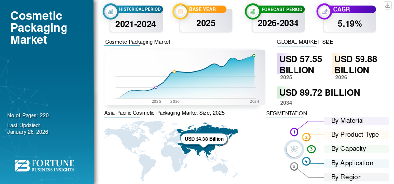 Cosmetic Packaging Market