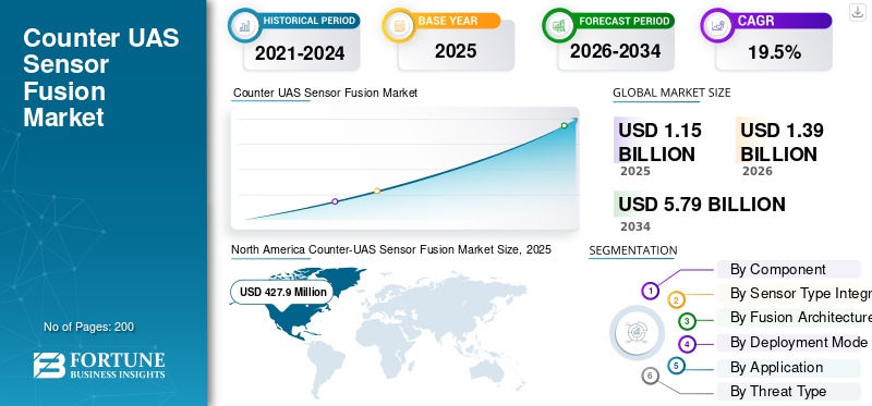 Counter UAS Sensor Fusion Market