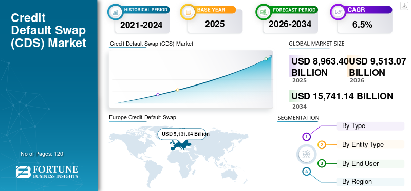 Credit Default Swap (CDS) Market