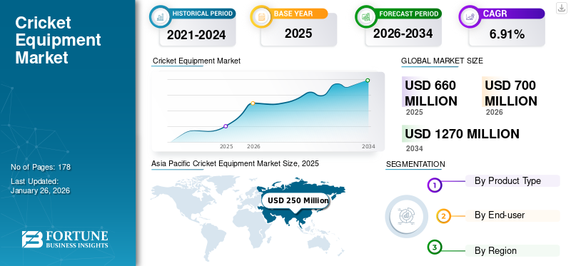 Cricket Equipment Market