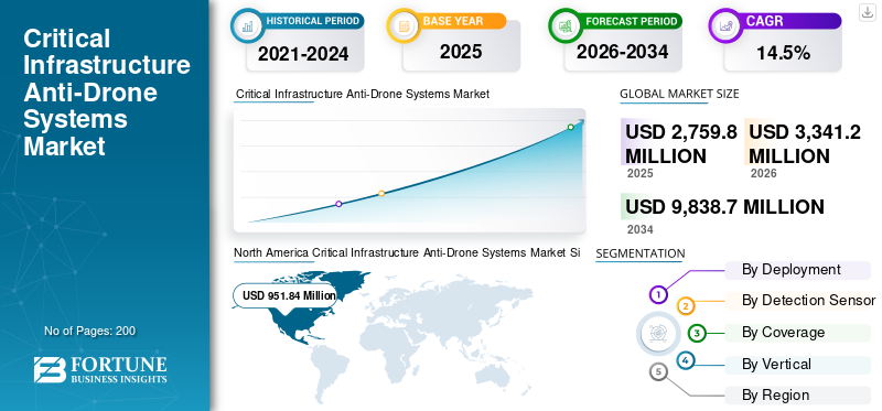 Critical Infrastructure Anti-Drone Systems Market