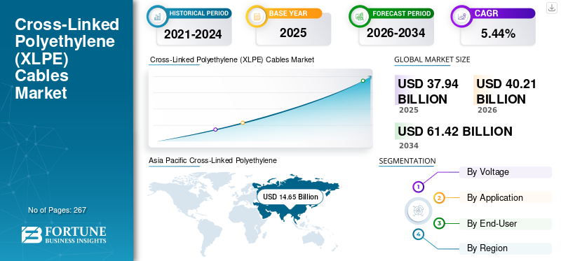 Cross-Linked Polyethylene (XLPE) Cables Market