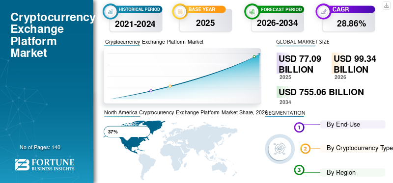 Cryptocurrency Exchange Platform Market