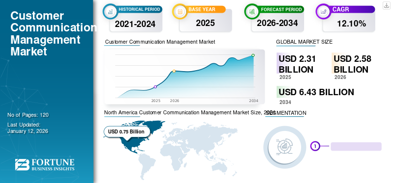Customer Communication Management  Market
