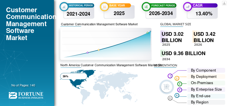 Customer Communication Management Software Market