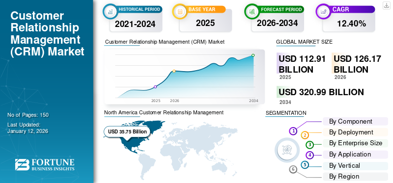Customer Relationship Management (CRM) Market