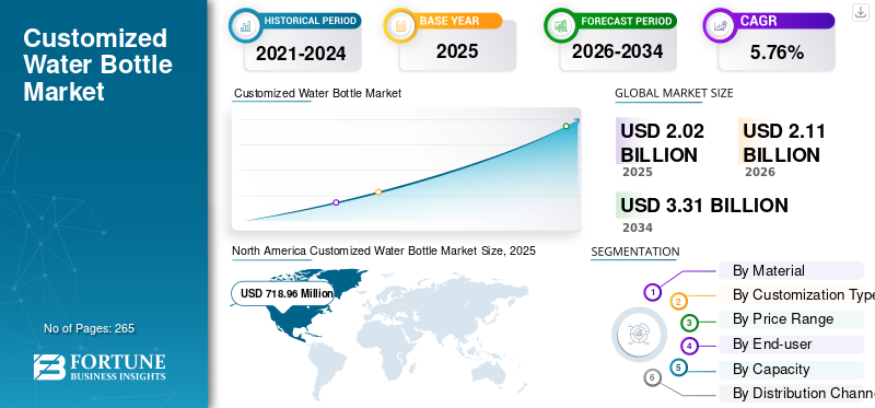 Customized Water Bottle Market