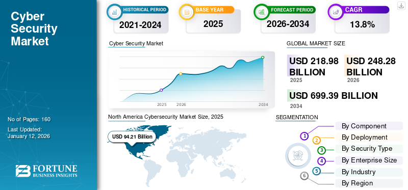 Cyber Security Market