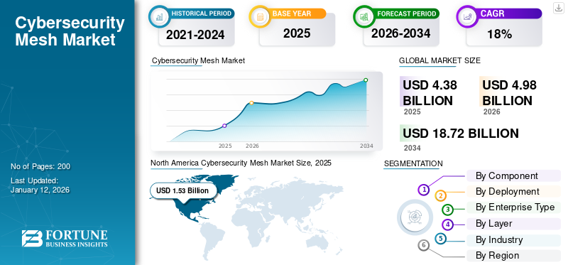 Cybersecurity Mesh Market