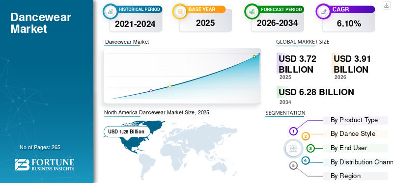 Dancewear Market