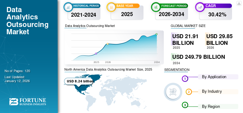Data Analytics Outsourcing Market