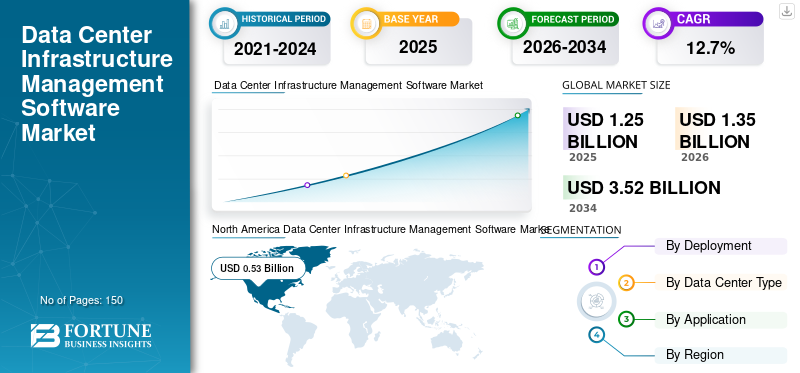 Data Center Infrastructure Management Software Market