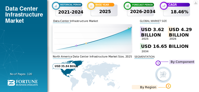 Data Center Infrastructure Market