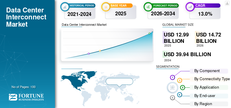Data Center Interconnect Market