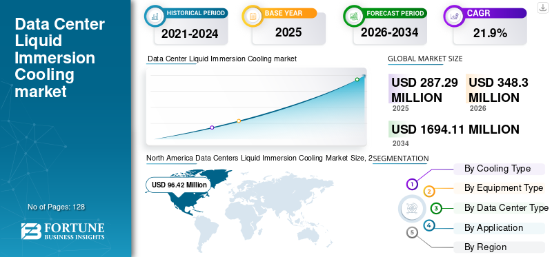 Data Center Liquid Immersion Cooling market