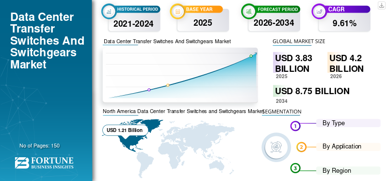 Data Center Transfer Switches And Switchgears Market