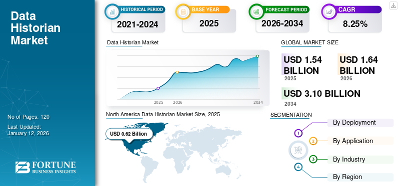 Data Historian Market