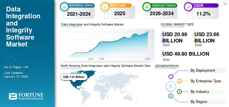 Data Integration and Integrity Software Market