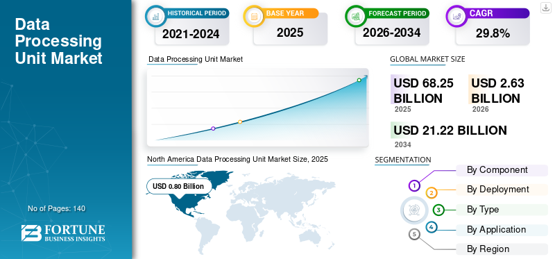 Data Processing Unit Market