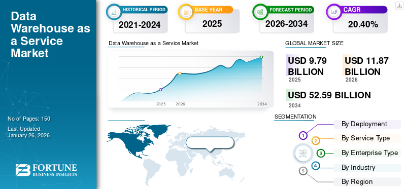 Data Warehouse as a Service Market