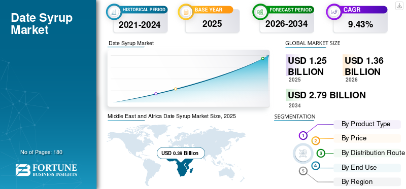 Date Syrup Market