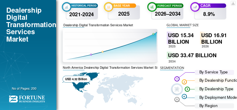 Dealership Digital Transformation Services Market
