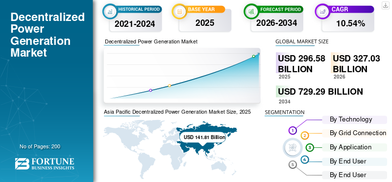 Decentralized Power Generation Market