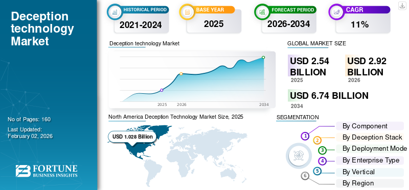 Deception technology Market