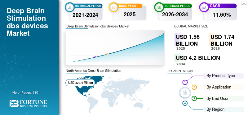 Deep Brain Stimulation dbs devices Market