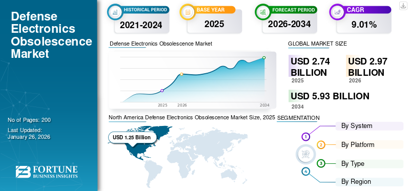 Defense Electronics Obsolescence Market